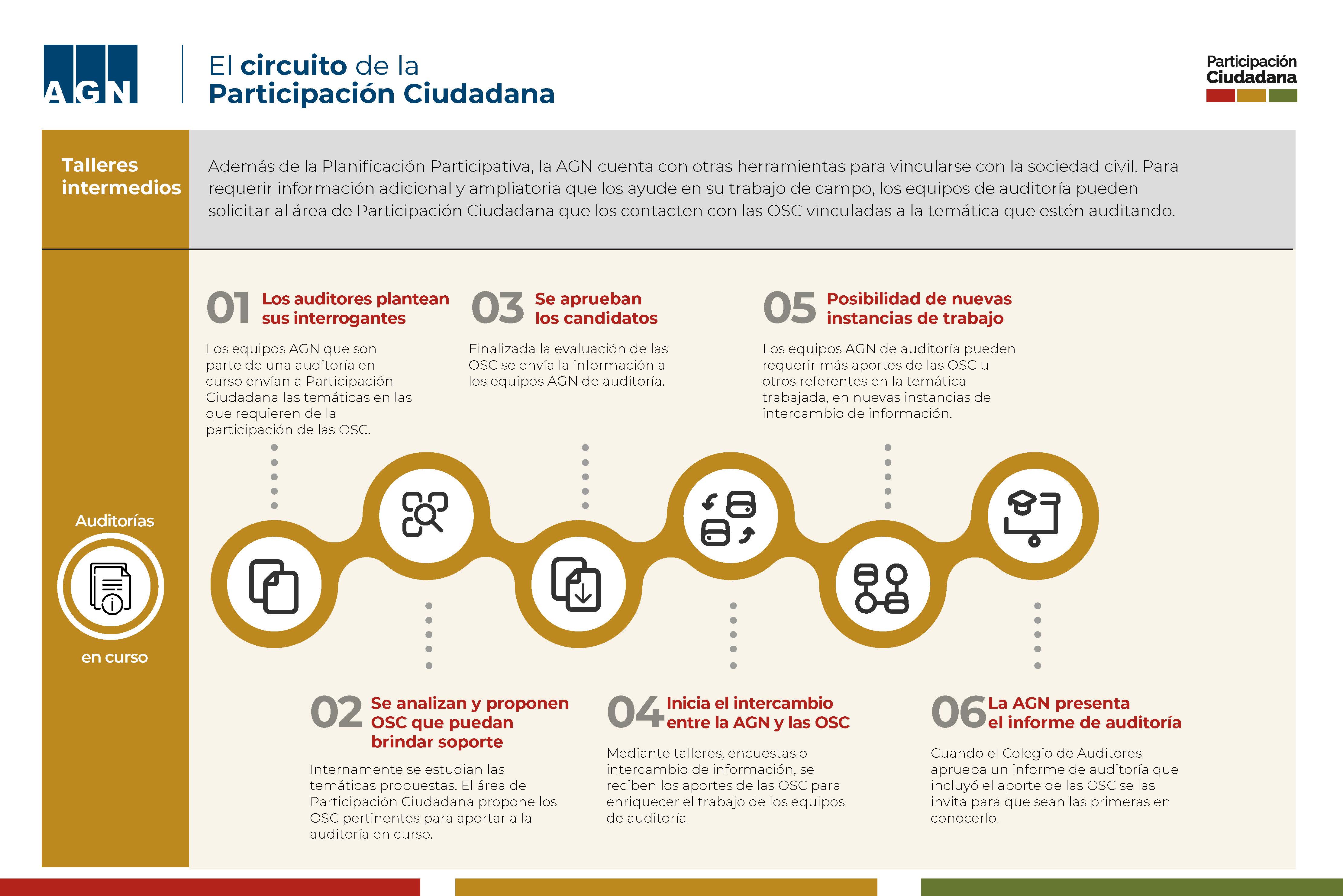 Circuito Participación Ciudadana - Talleres intermedios